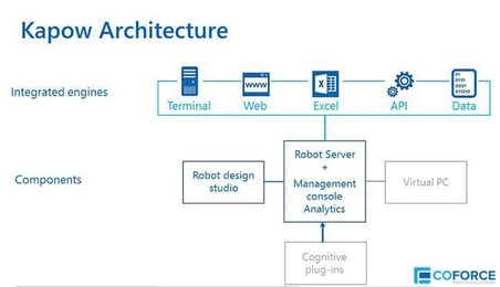 Kofax RPA Architectuur