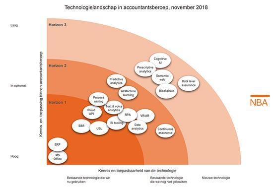 Technologielandschap-in-accountantsberoep