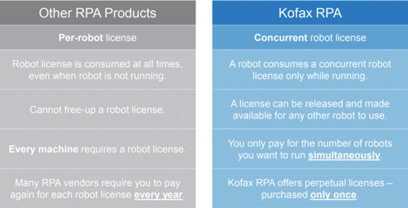 Kofax RPA vs other RPA software