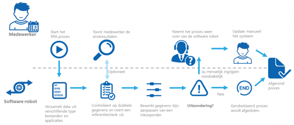 Gerobotiseerde en handmatige werkzaamheden