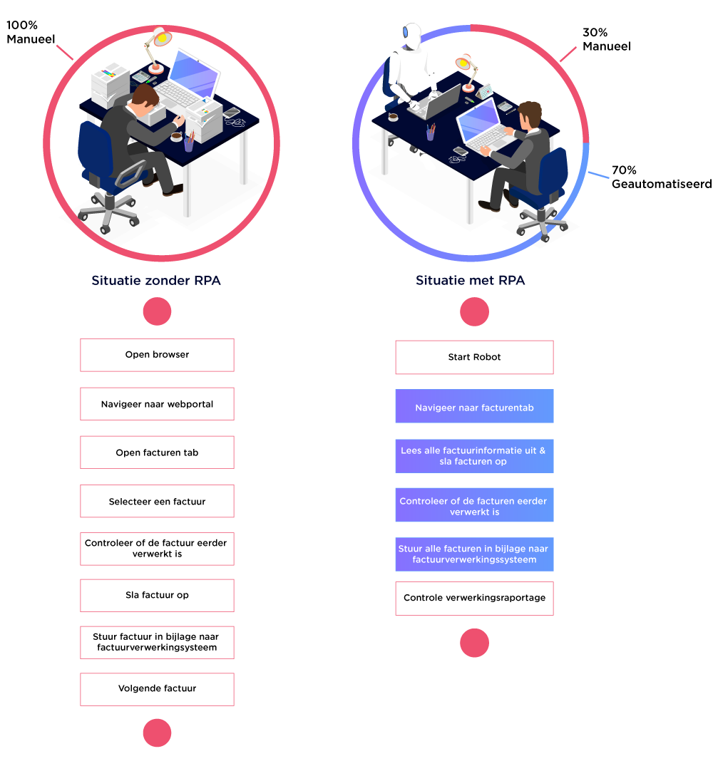 situaite-zonder-en-met-RPA-4.0